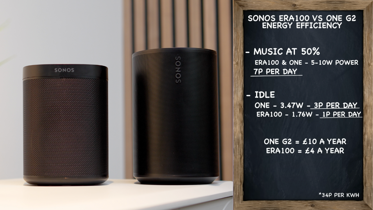 Sonos Era 100 and Sonos One (Gen 2) Energy Efficiency Stats