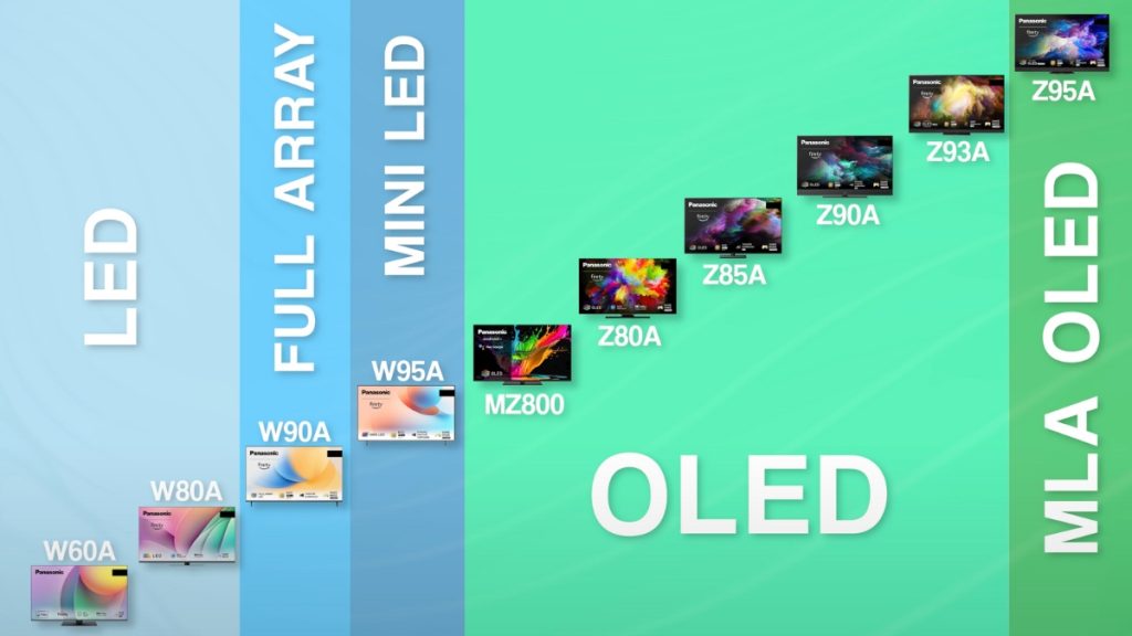 Panasonic TV full range overview